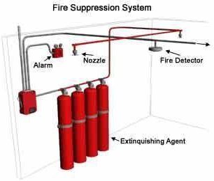 Fire suppression system schematic showing detector, nozzle, alarm and agent cylinders
