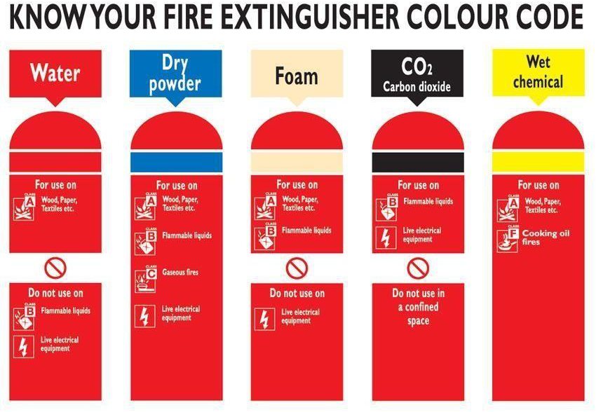 Fire extinguisher colour code chart showing water, dry powder, foam, CO2 and wet chemical types